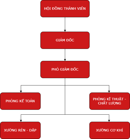 Sơ đồ tổ chức ANFAST 168